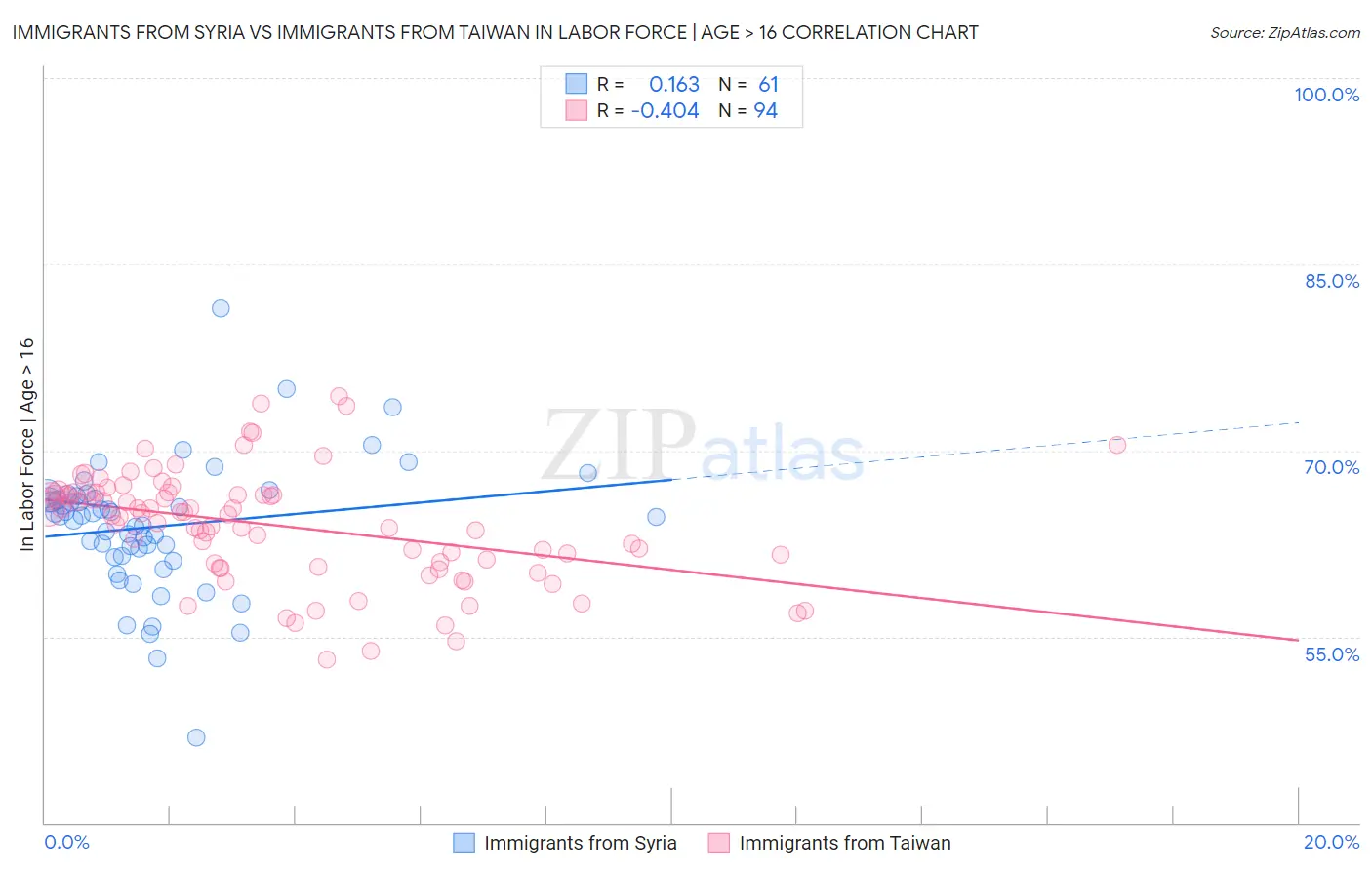 Immigrants from Syria vs Immigrants from Taiwan In Labor Force | Age > 16