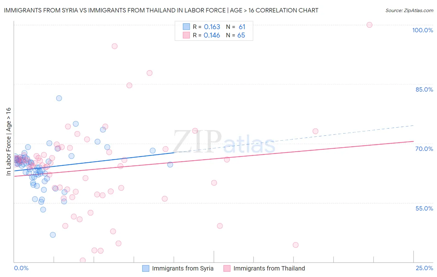 Immigrants from Syria vs Immigrants from Thailand In Labor Force | Age > 16