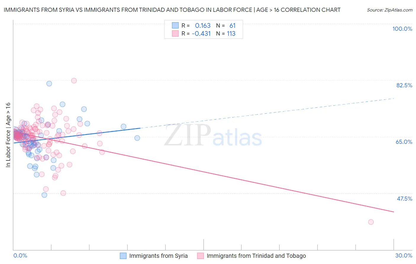Immigrants from Syria vs Immigrants from Trinidad and Tobago In Labor Force | Age > 16