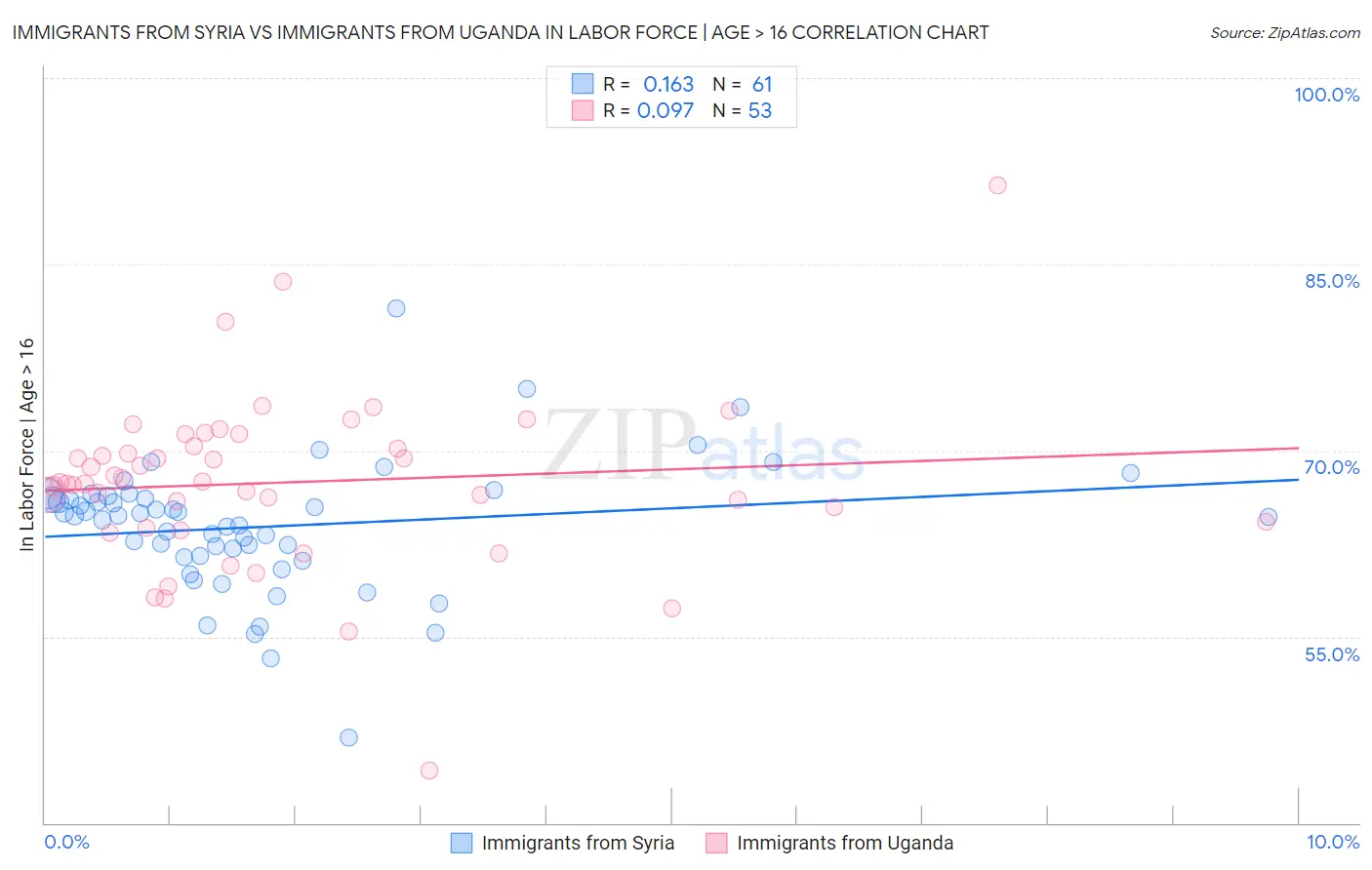 Immigrants from Syria vs Immigrants from Uganda In Labor Force | Age > 16