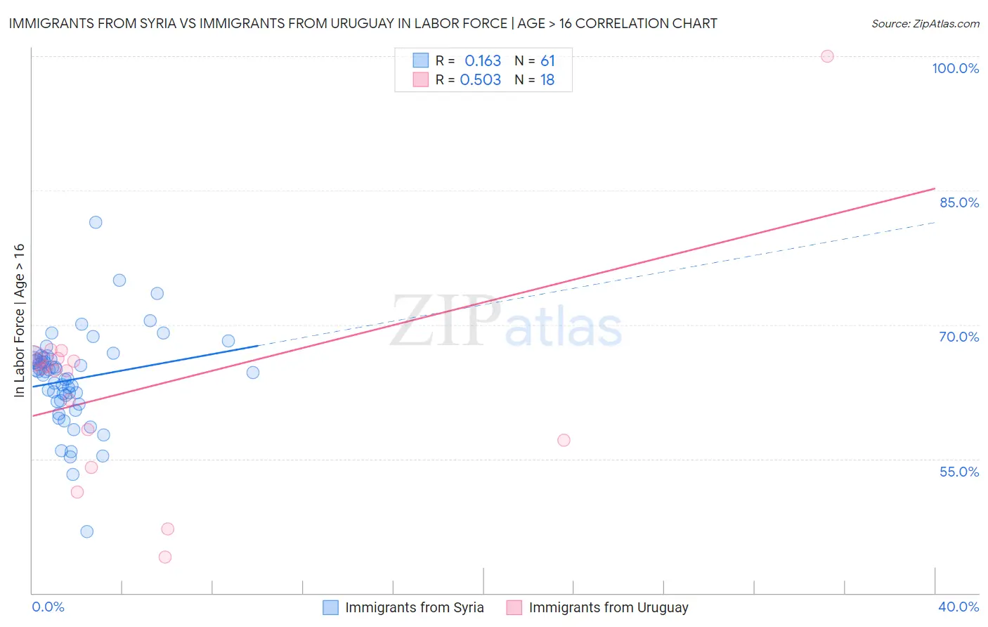Immigrants from Syria vs Immigrants from Uruguay In Labor Force | Age > 16