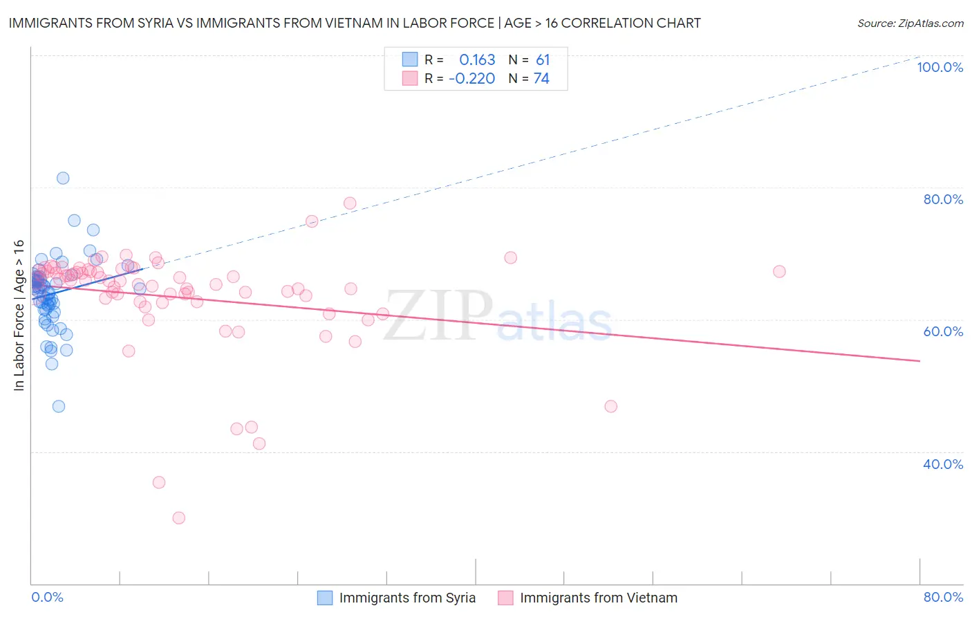 Immigrants from Syria vs Immigrants from Vietnam In Labor Force | Age > 16