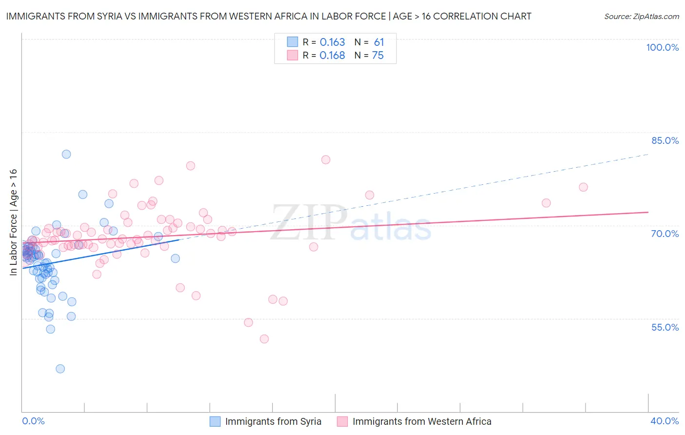 Immigrants from Syria vs Immigrants from Western Africa In Labor Force | Age > 16