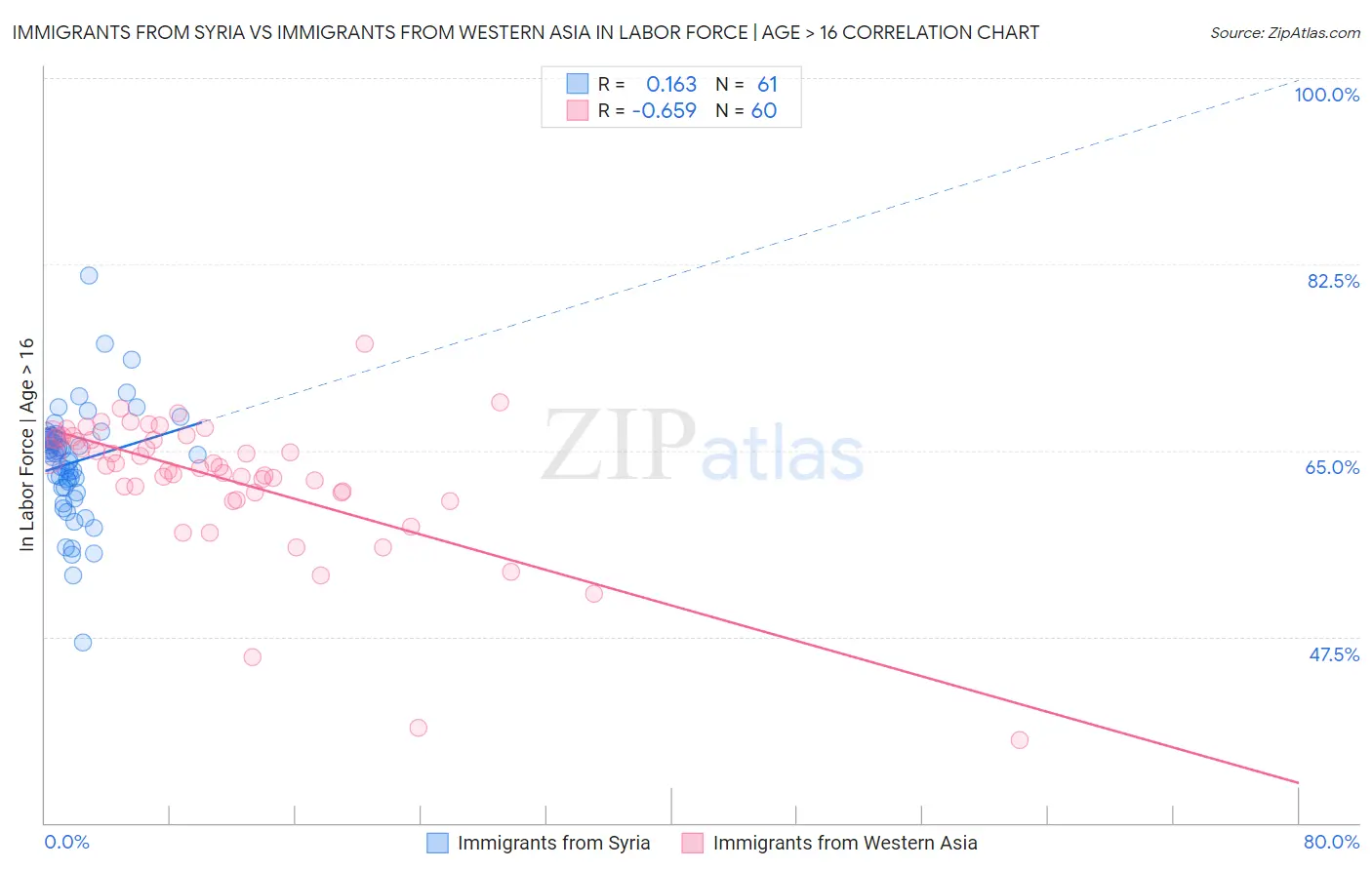 Immigrants from Syria vs Immigrants from Western Asia In Labor Force | Age > 16