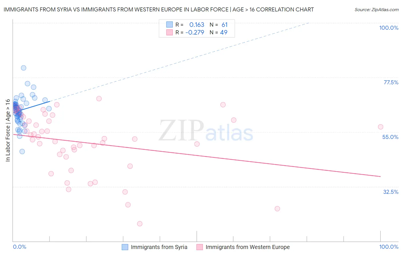 Immigrants from Syria vs Immigrants from Western Europe In Labor Force | Age > 16