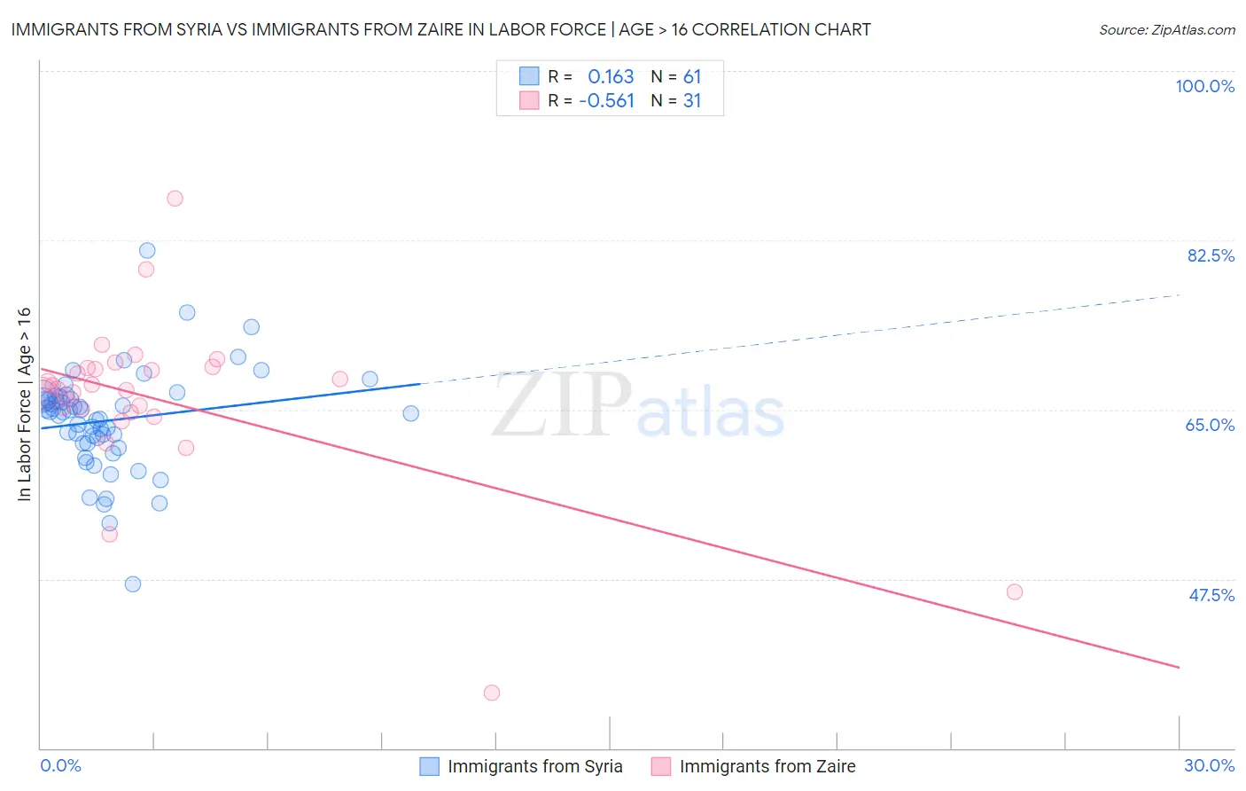 Immigrants from Syria vs Immigrants from Zaire In Labor Force | Age > 16