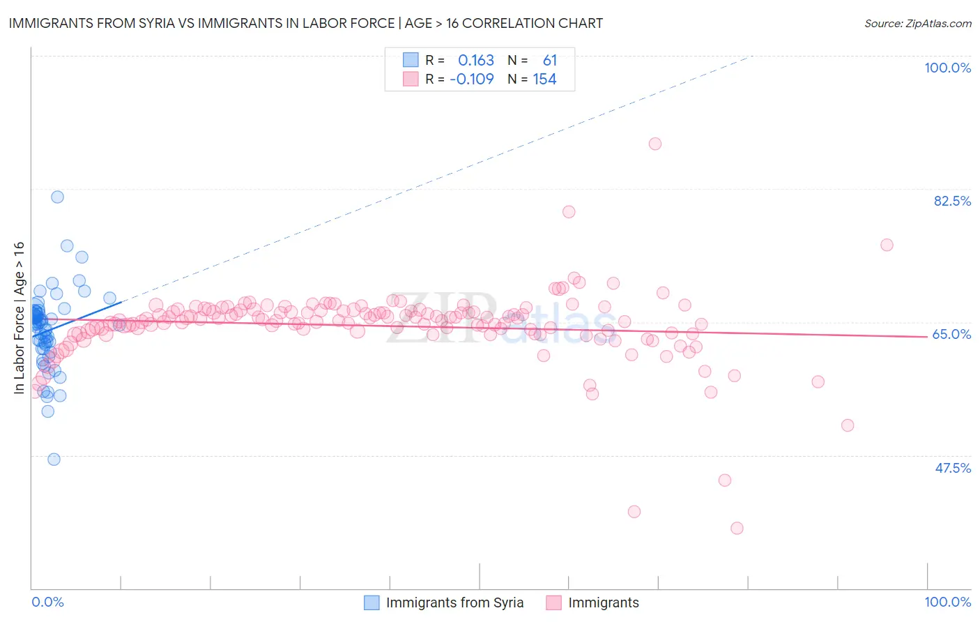 Immigrants from Syria vs Immigrants In Labor Force | Age > 16