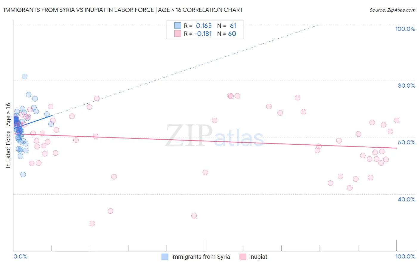Immigrants from Syria vs Inupiat In Labor Force | Age > 16