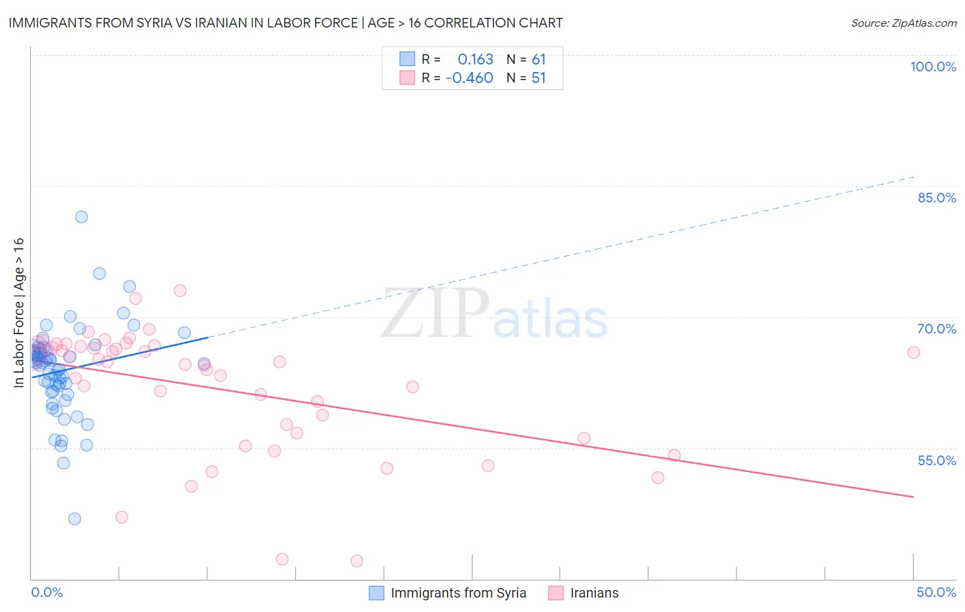Immigrants from Syria vs Iranian In Labor Force | Age > 16
