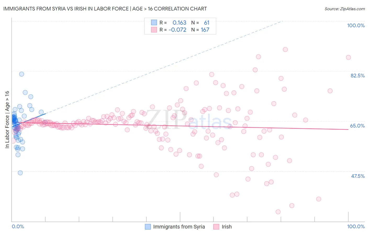 Immigrants from Syria vs Irish In Labor Force | Age > 16