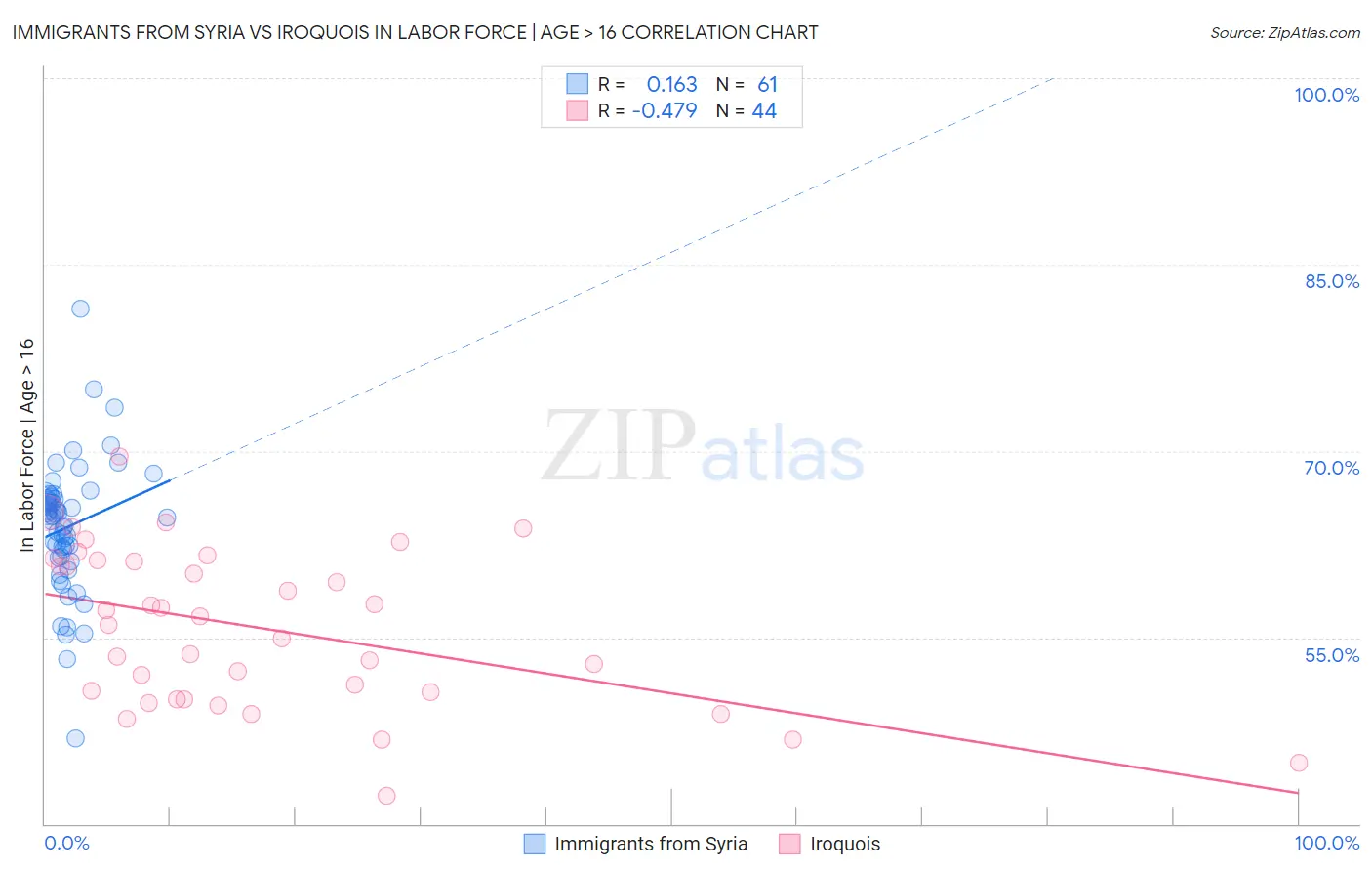 Immigrants from Syria vs Iroquois In Labor Force | Age > 16