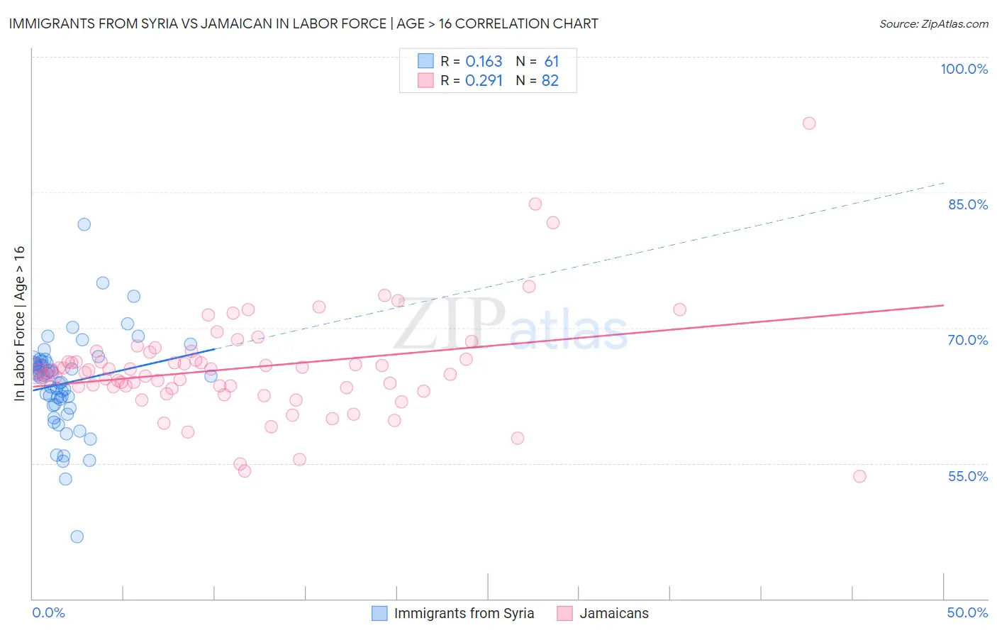 Immigrants from Syria vs Jamaican In Labor Force | Age > 16