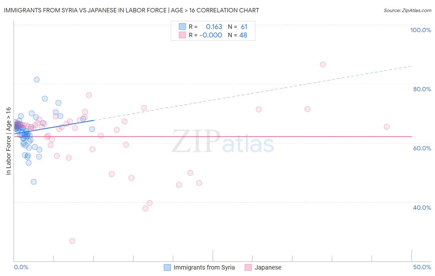 Immigrants from Syria vs Japanese In Labor Force | Age > 16