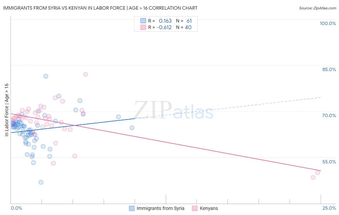 Immigrants from Syria vs Kenyan In Labor Force | Age > 16