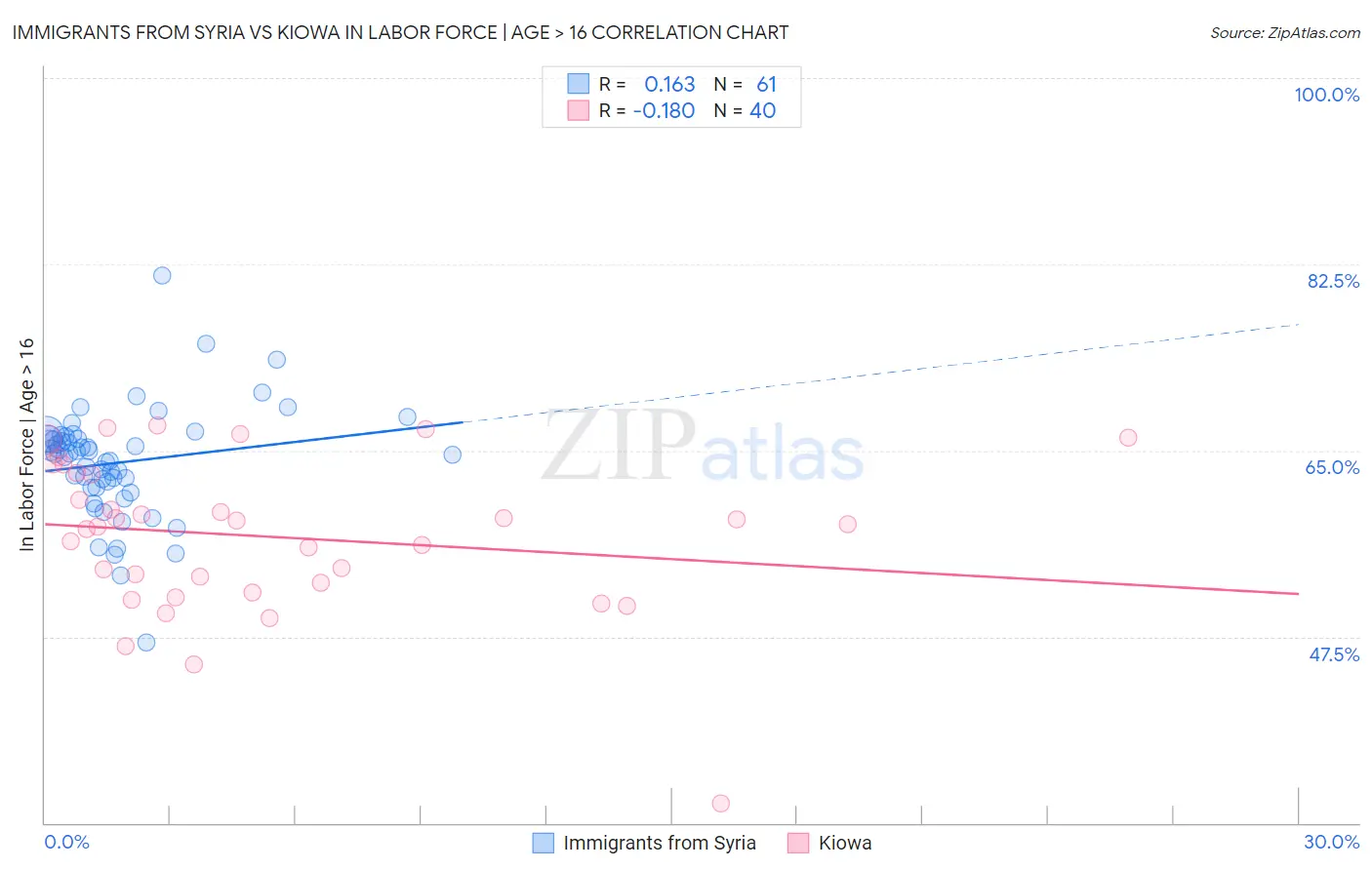 Immigrants from Syria vs Kiowa In Labor Force | Age > 16