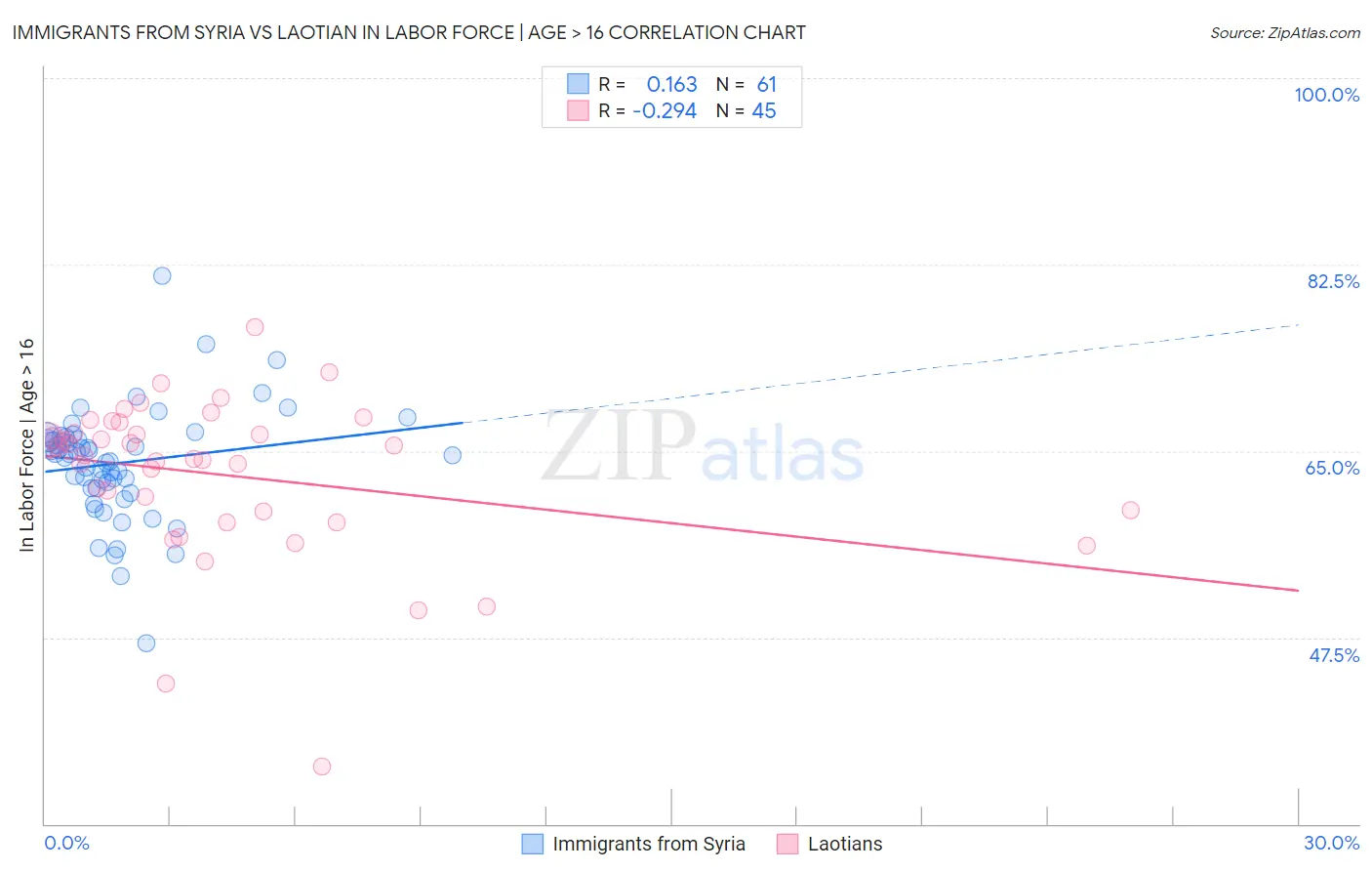 Immigrants from Syria vs Laotian In Labor Force | Age > 16