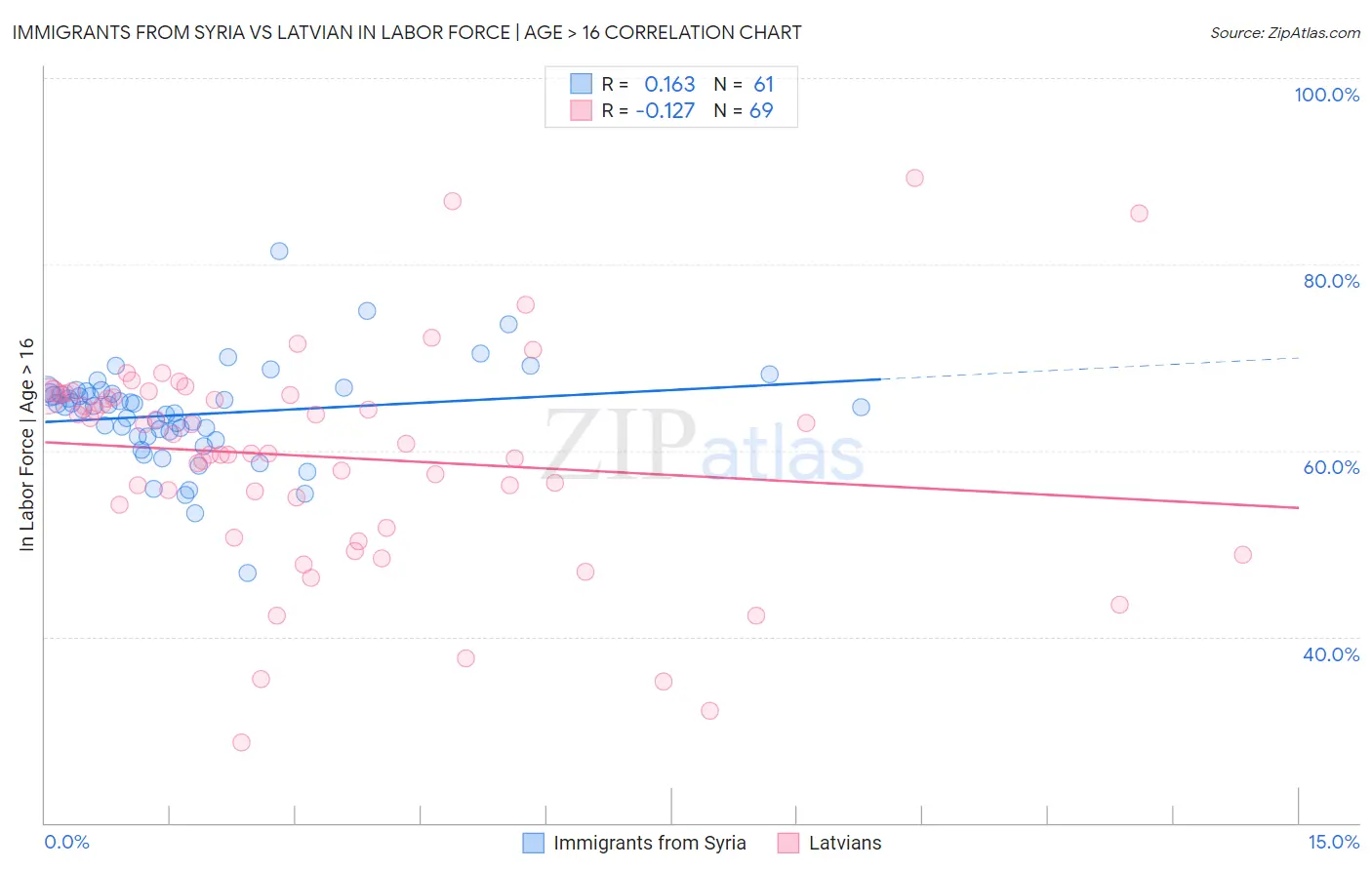 Immigrants from Syria vs Latvian In Labor Force | Age > 16