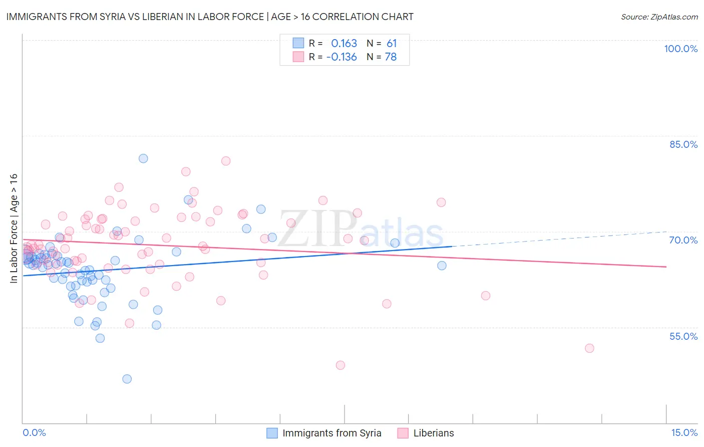 Immigrants from Syria vs Liberian In Labor Force | Age > 16