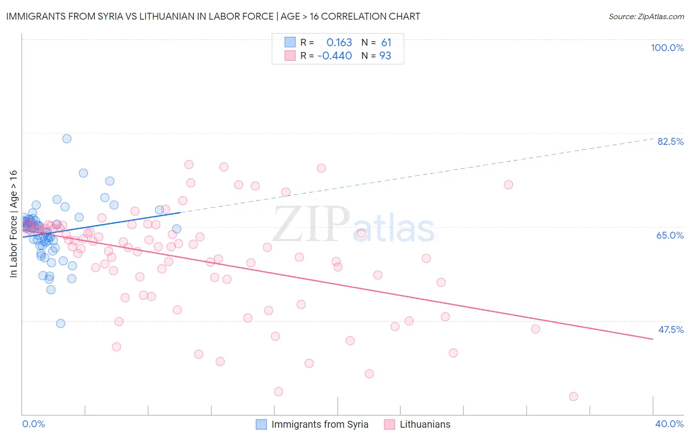 Immigrants from Syria vs Lithuanian In Labor Force | Age > 16
