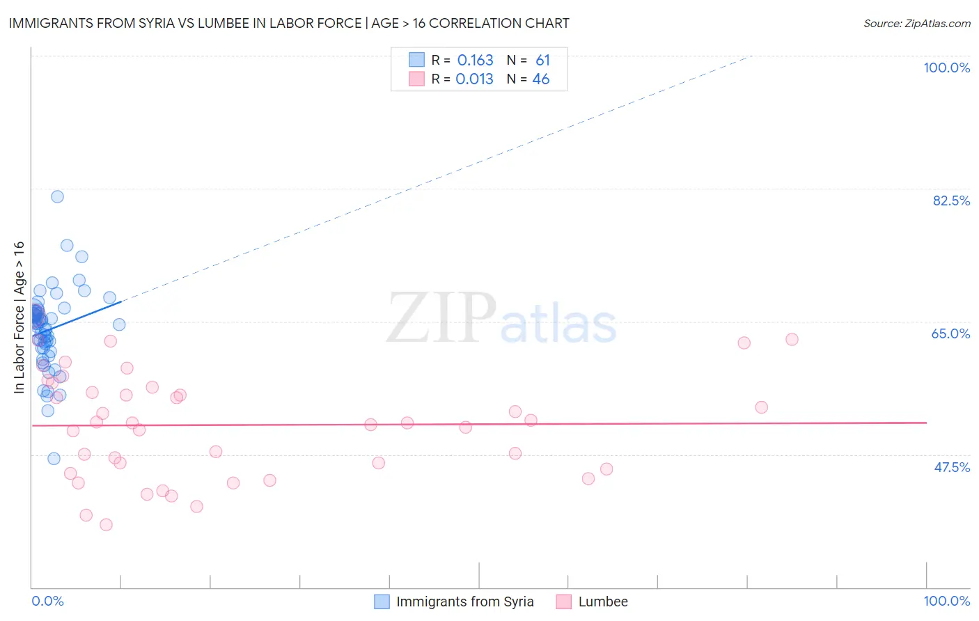 Immigrants from Syria vs Lumbee In Labor Force | Age > 16