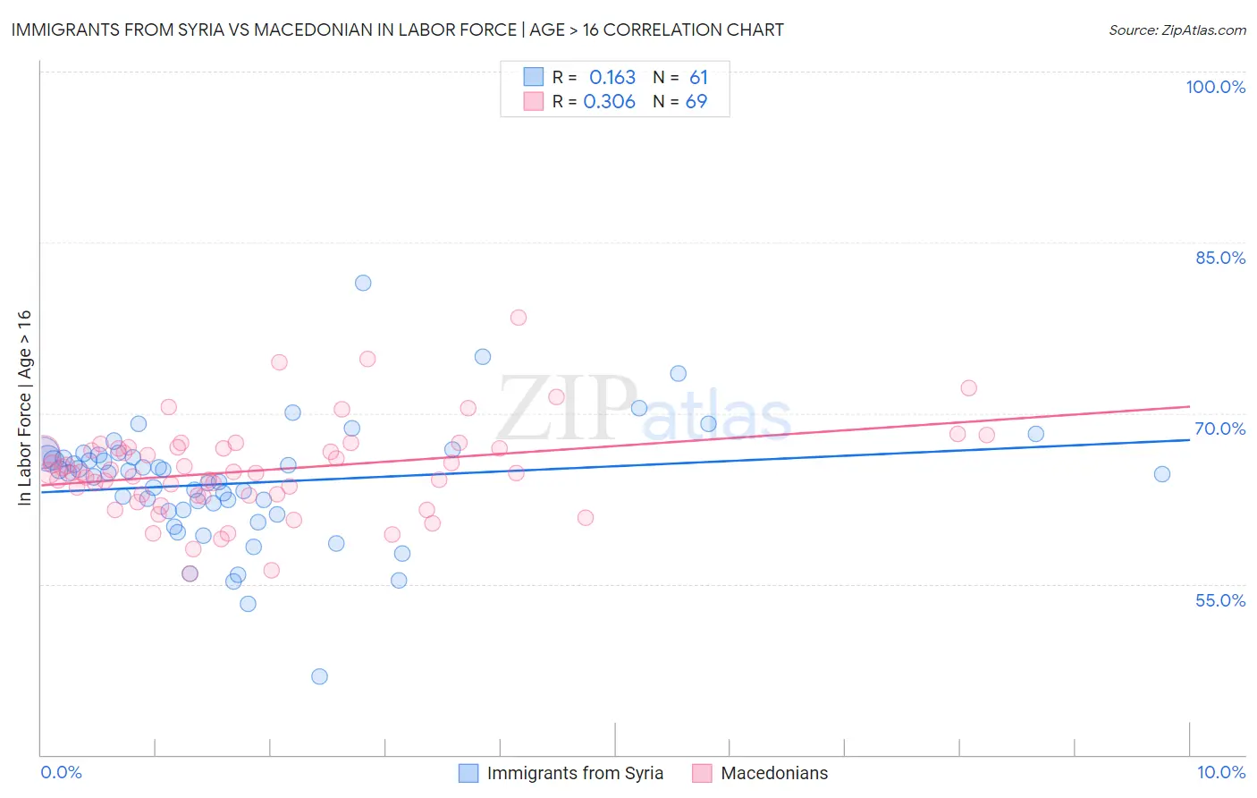 Immigrants from Syria vs Macedonian In Labor Force | Age > 16