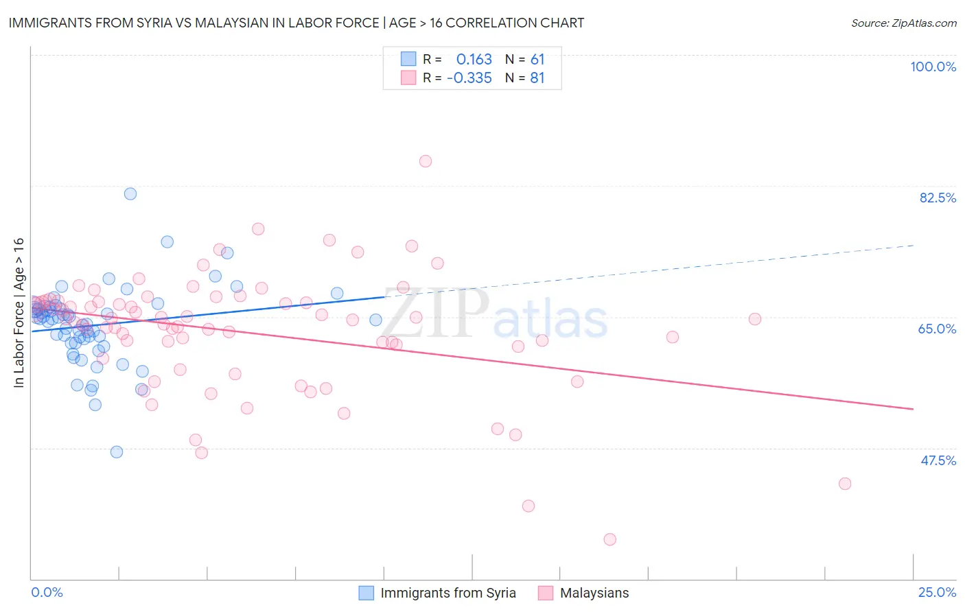 Immigrants from Syria vs Malaysian In Labor Force | Age > 16