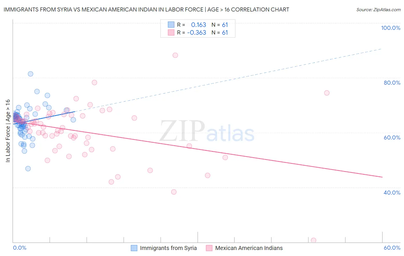 Immigrants from Syria vs Mexican American Indian In Labor Force | Age > 16