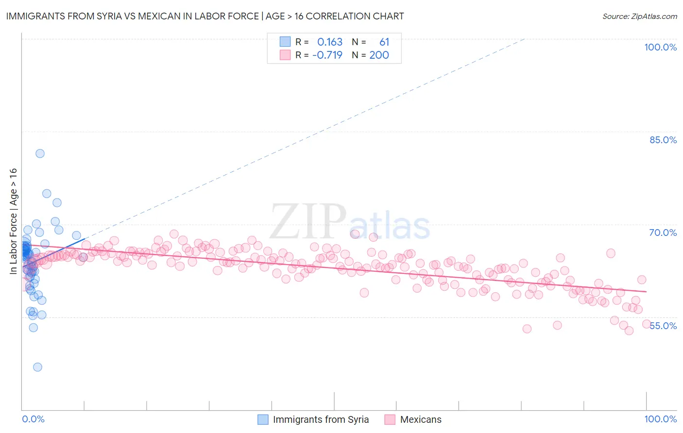 Immigrants from Syria vs Mexican In Labor Force | Age > 16