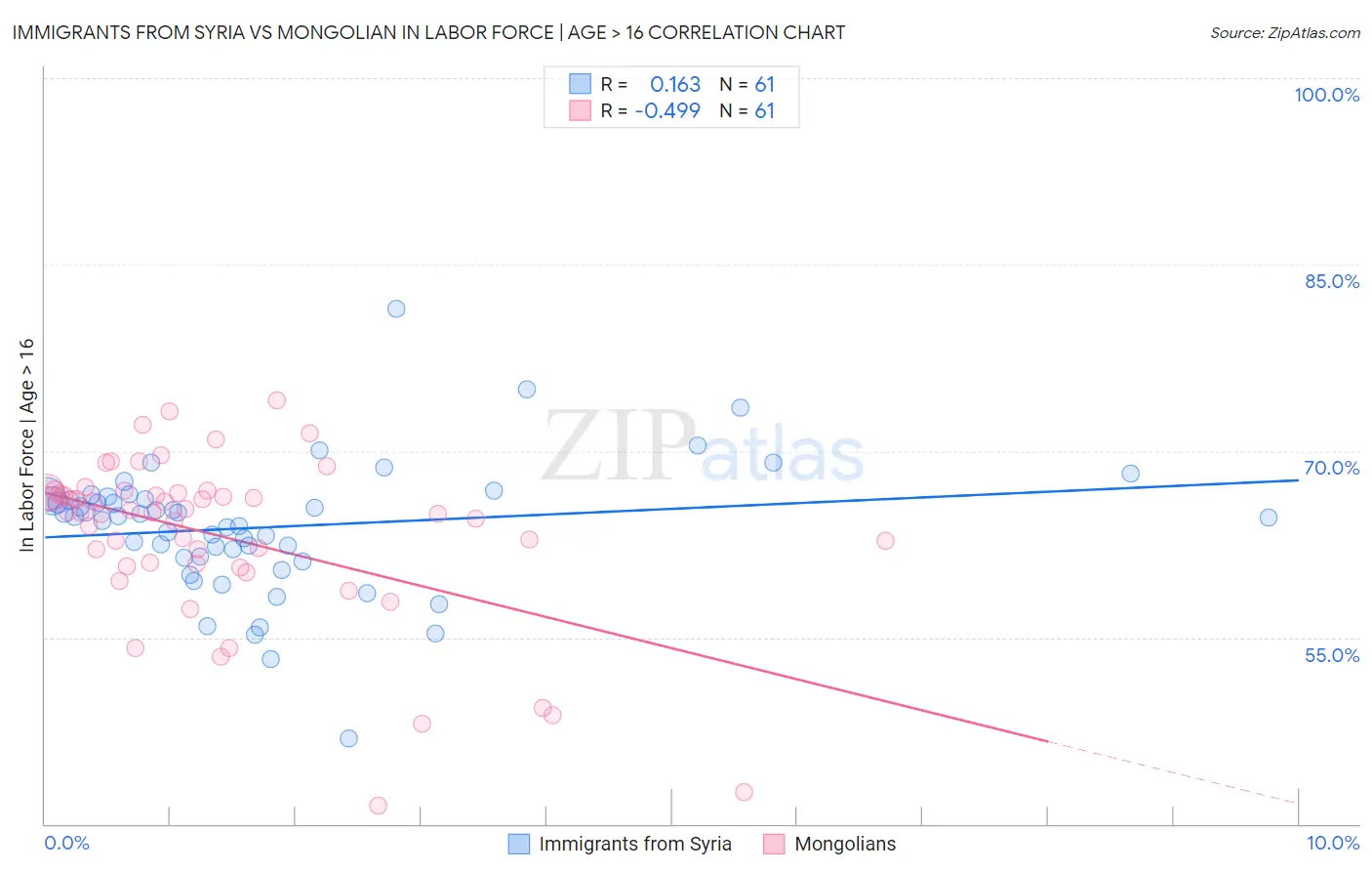 Immigrants from Syria vs Mongolian In Labor Force | Age > 16