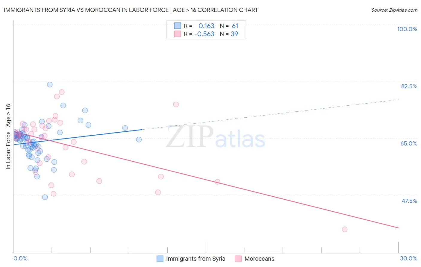 Immigrants from Syria vs Moroccan In Labor Force | Age > 16