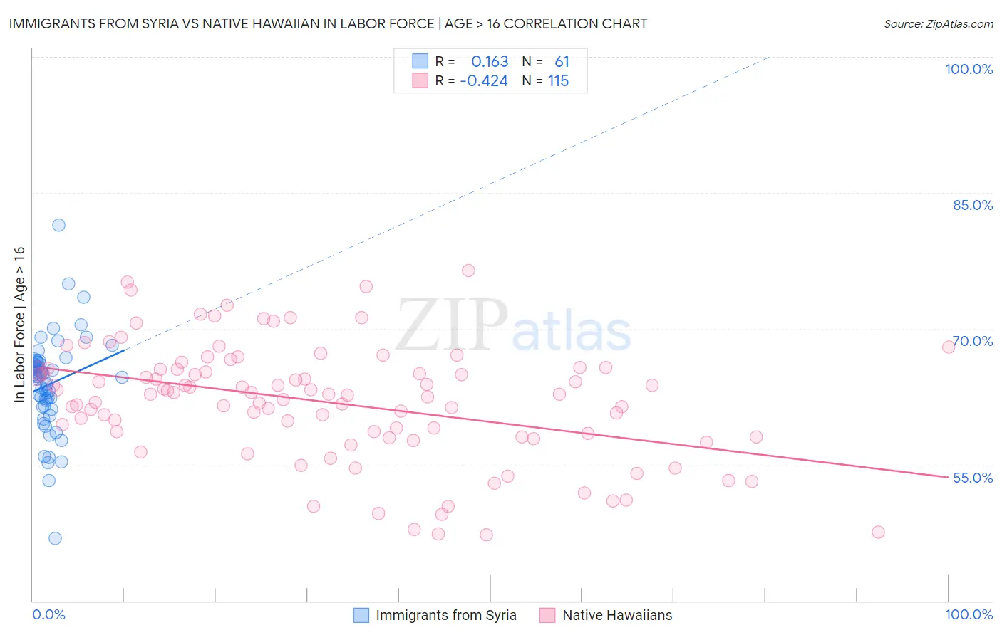Immigrants from Syria vs Native Hawaiian In Labor Force | Age > 16