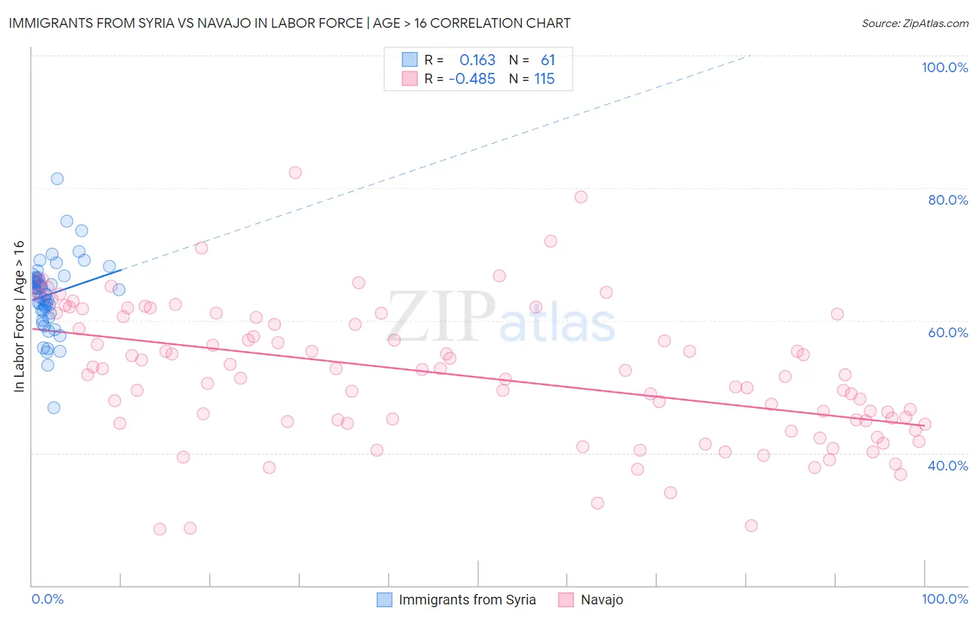Immigrants from Syria vs Navajo In Labor Force | Age > 16