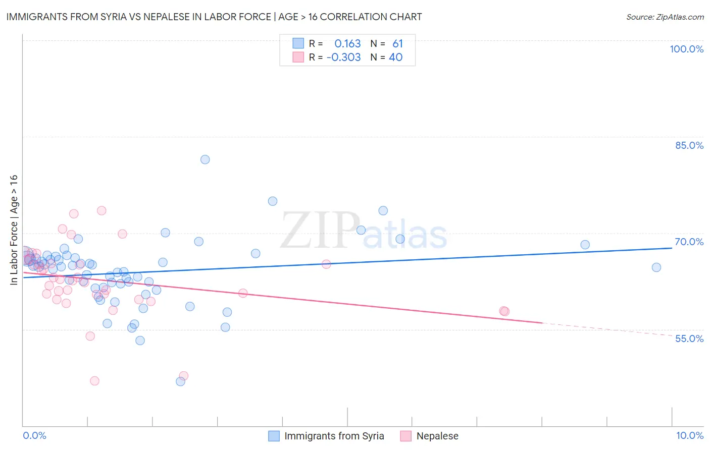 Immigrants from Syria vs Nepalese In Labor Force | Age > 16