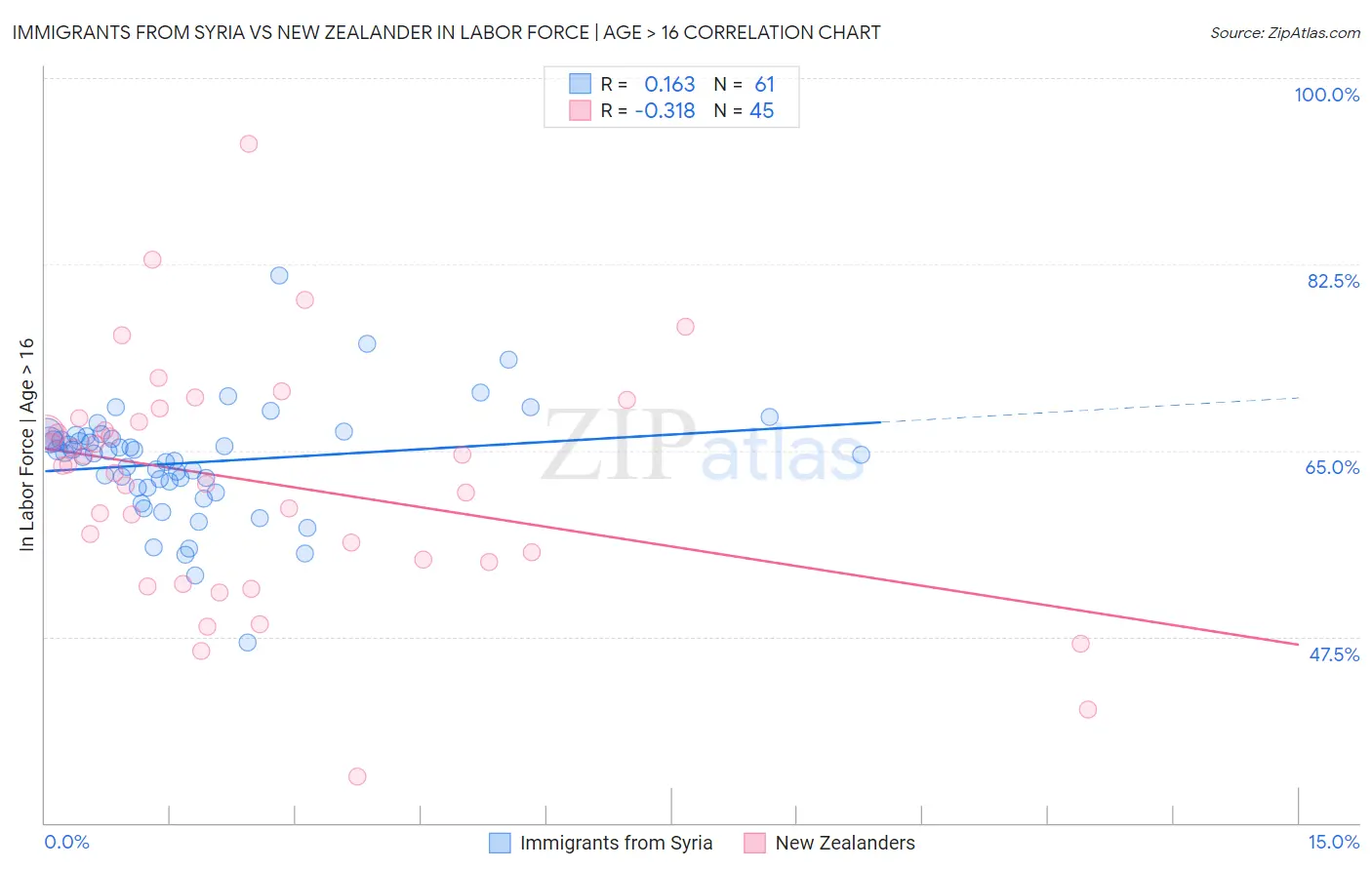 Immigrants from Syria vs New Zealander In Labor Force | Age > 16