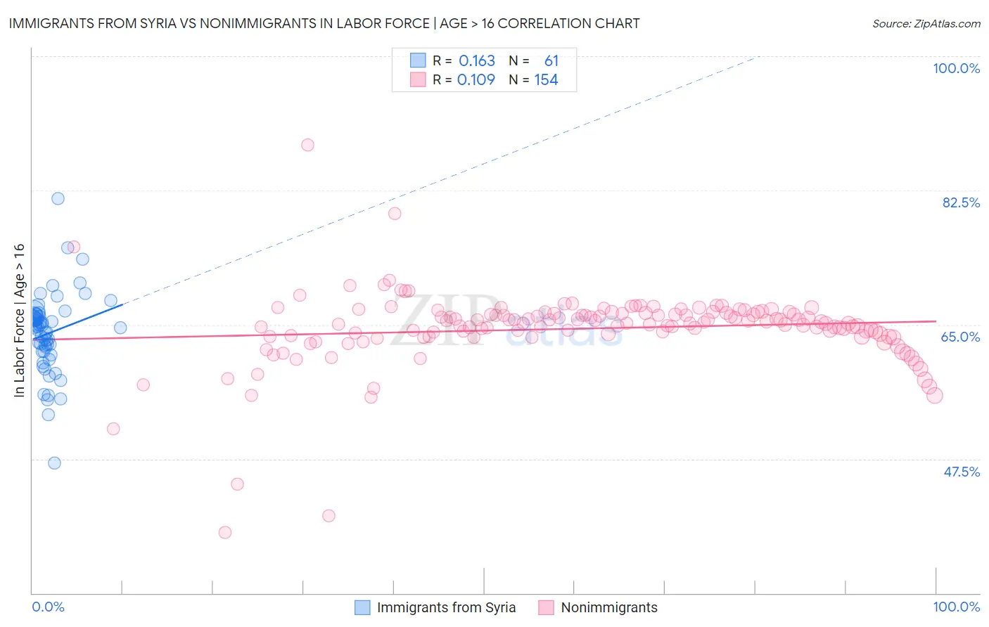 Immigrants from Syria vs Nonimmigrants In Labor Force | Age > 16