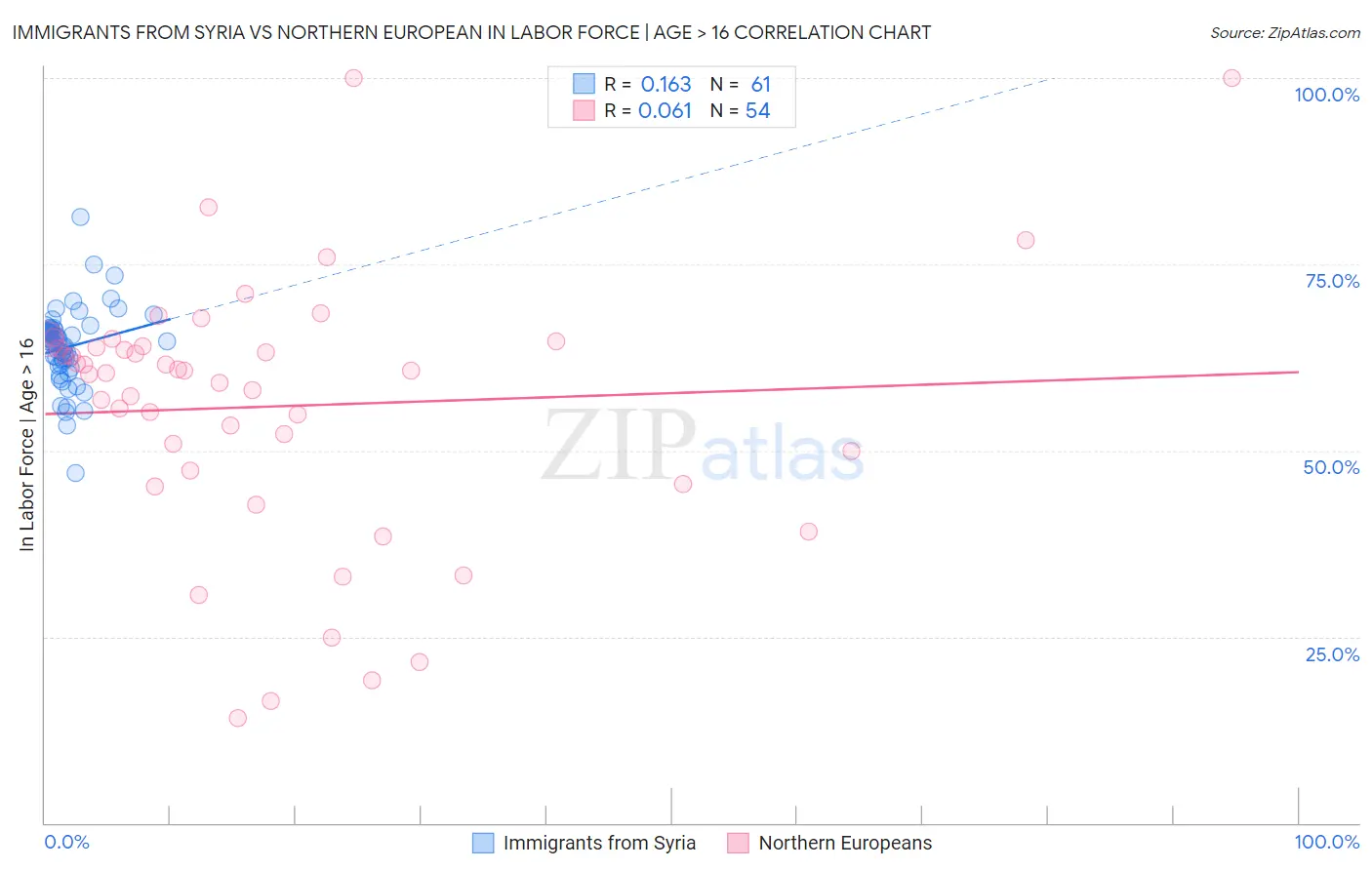 Immigrants from Syria vs Northern European In Labor Force | Age > 16