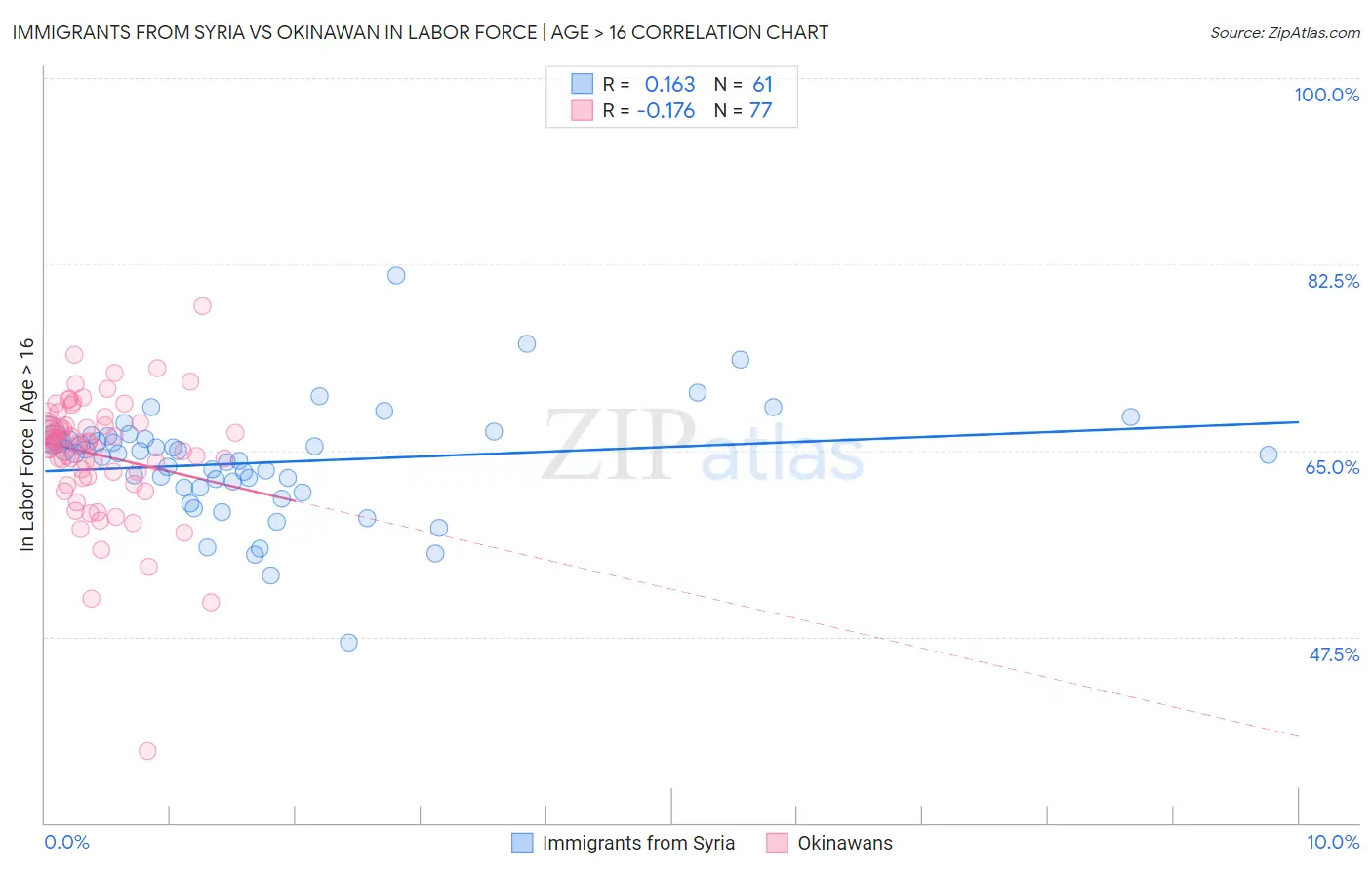 Immigrants from Syria vs Okinawan In Labor Force | Age > 16