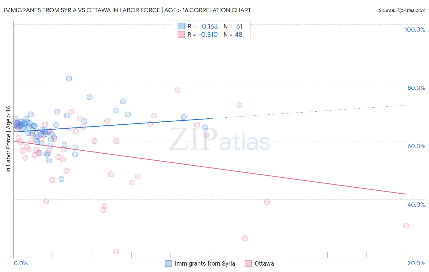 Immigrants from Syria vs Ottawa In Labor Force | Age > 16