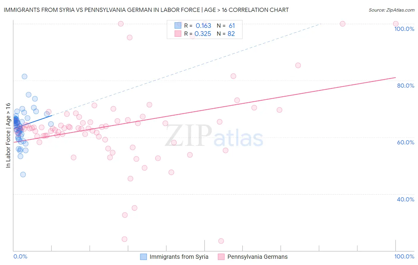 Immigrants from Syria vs Pennsylvania German In Labor Force | Age > 16