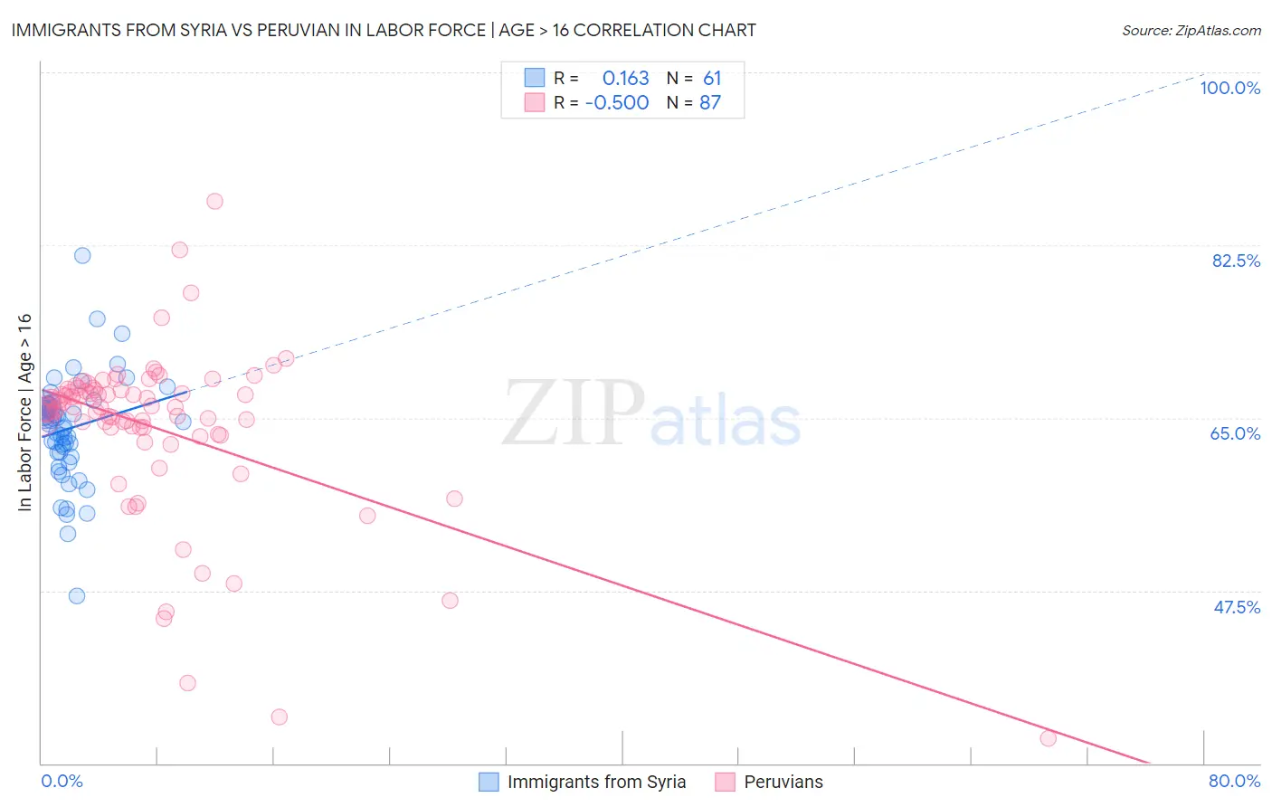 Immigrants from Syria vs Peruvian In Labor Force | Age > 16