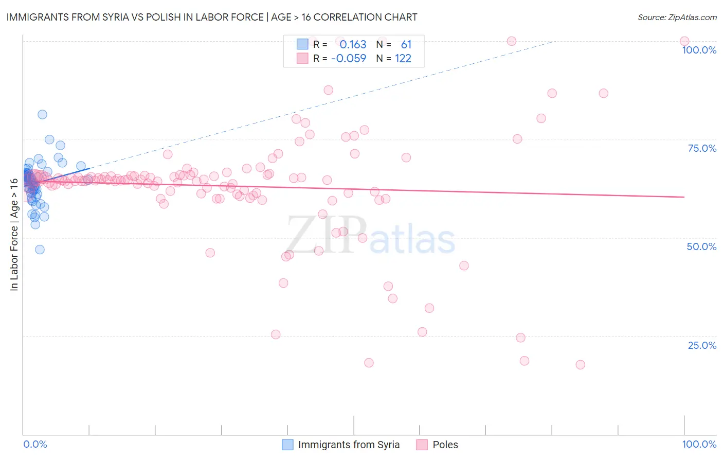 Immigrants from Syria vs Polish In Labor Force | Age > 16