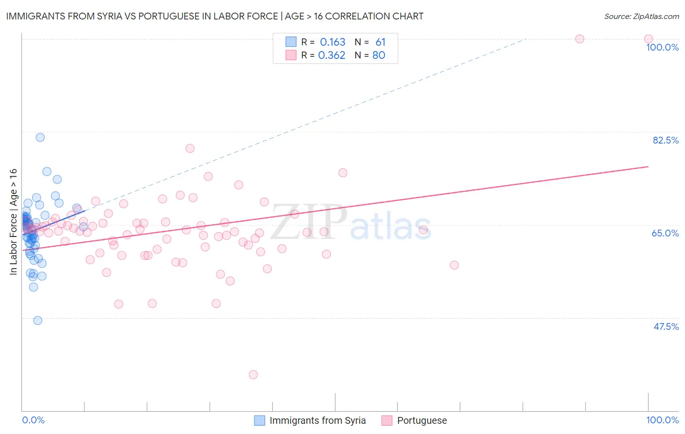Immigrants from Syria vs Portuguese In Labor Force | Age > 16