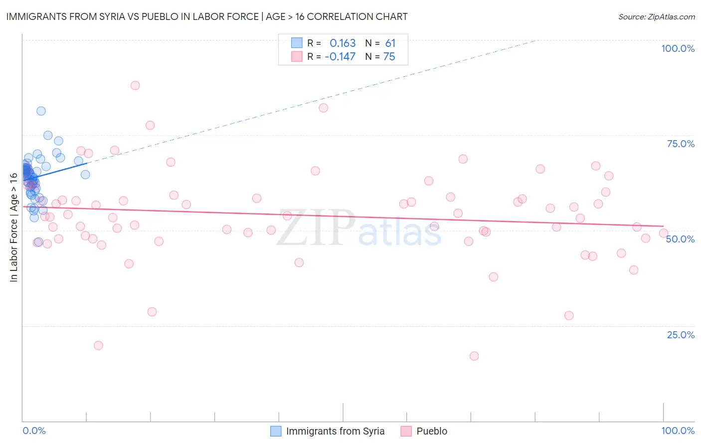 Immigrants from Syria vs Pueblo In Labor Force | Age > 16
