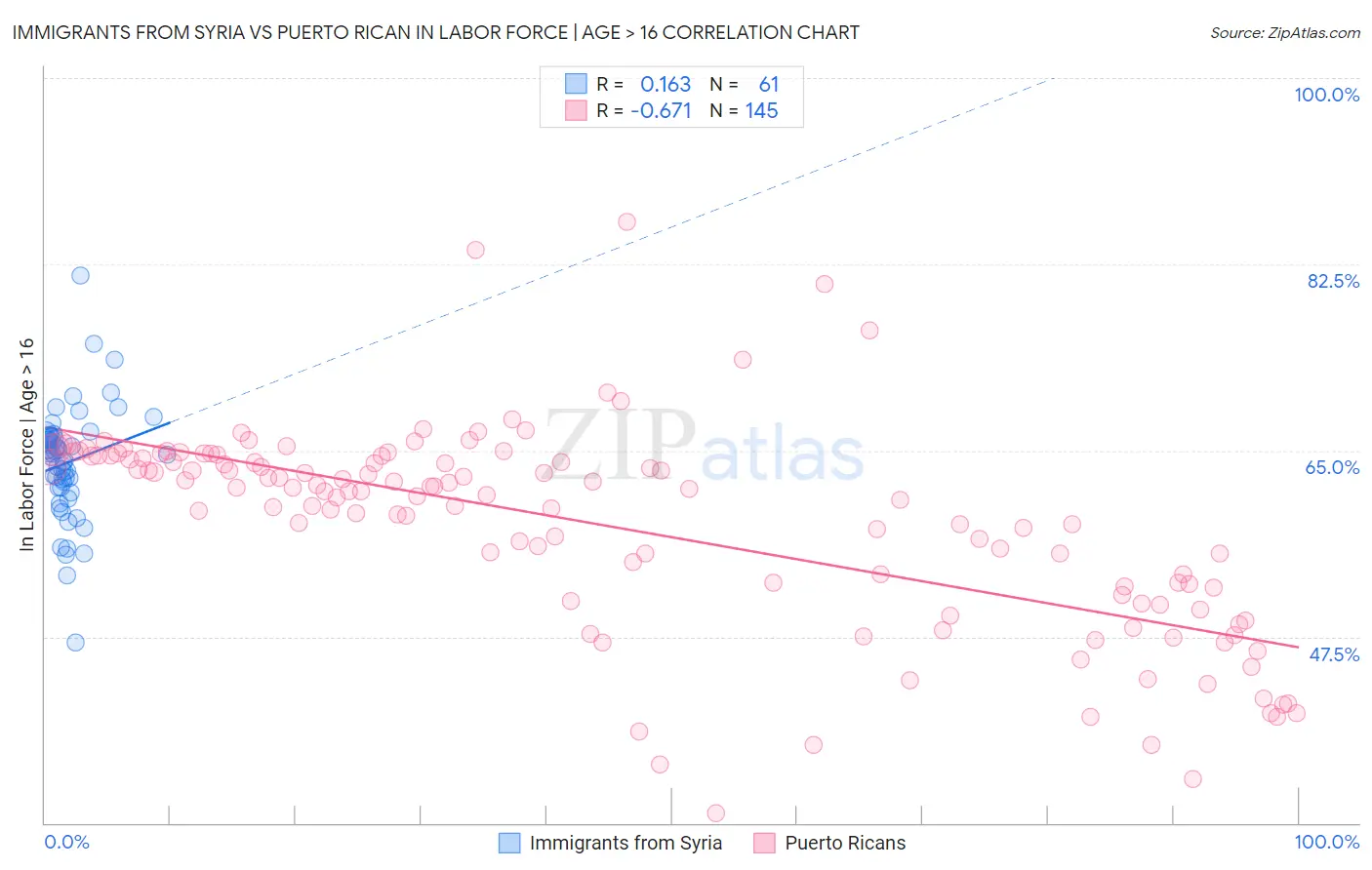 Immigrants from Syria vs Puerto Rican In Labor Force | Age > 16