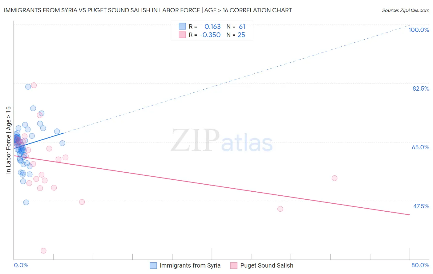 Immigrants from Syria vs Puget Sound Salish In Labor Force | Age > 16