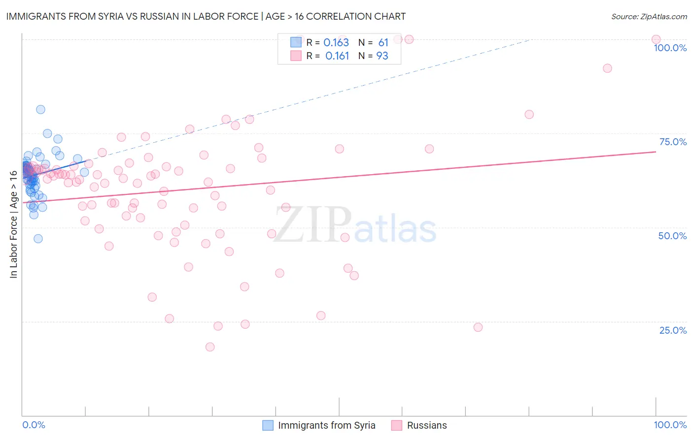 Immigrants from Syria vs Russian In Labor Force | Age > 16