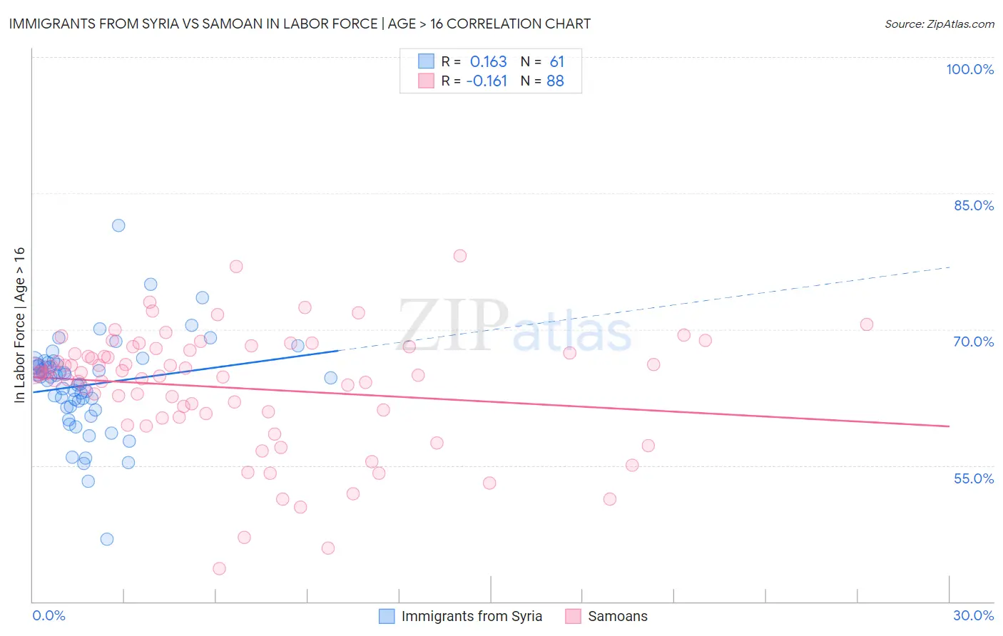 Immigrants from Syria vs Samoan In Labor Force | Age > 16