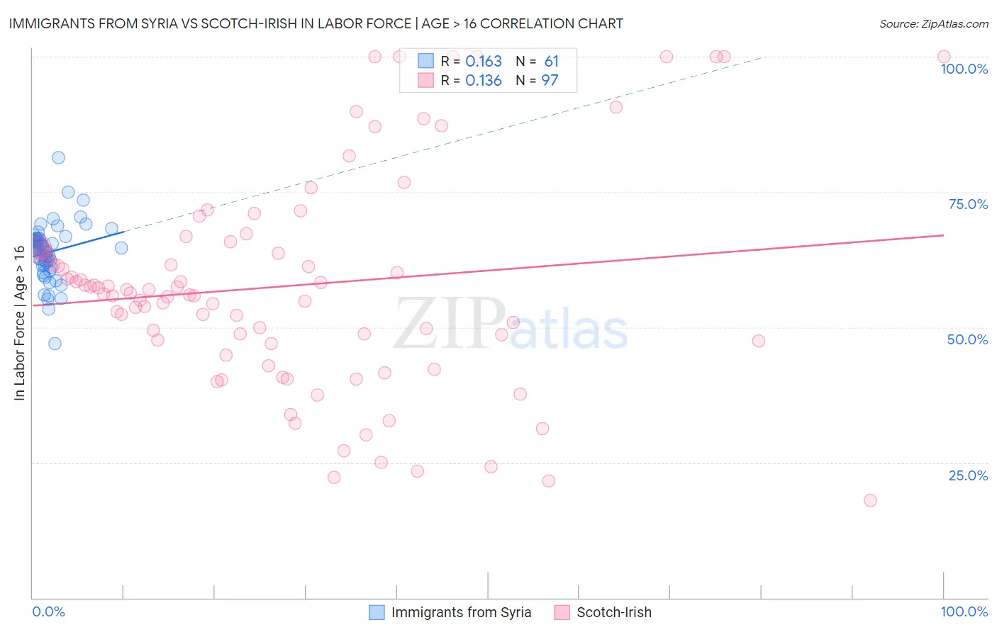 Immigrants from Syria vs Scotch-Irish In Labor Force | Age > 16
