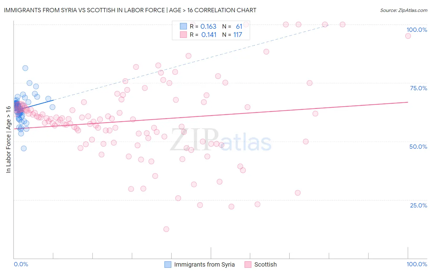 Immigrants from Syria vs Scottish In Labor Force | Age > 16