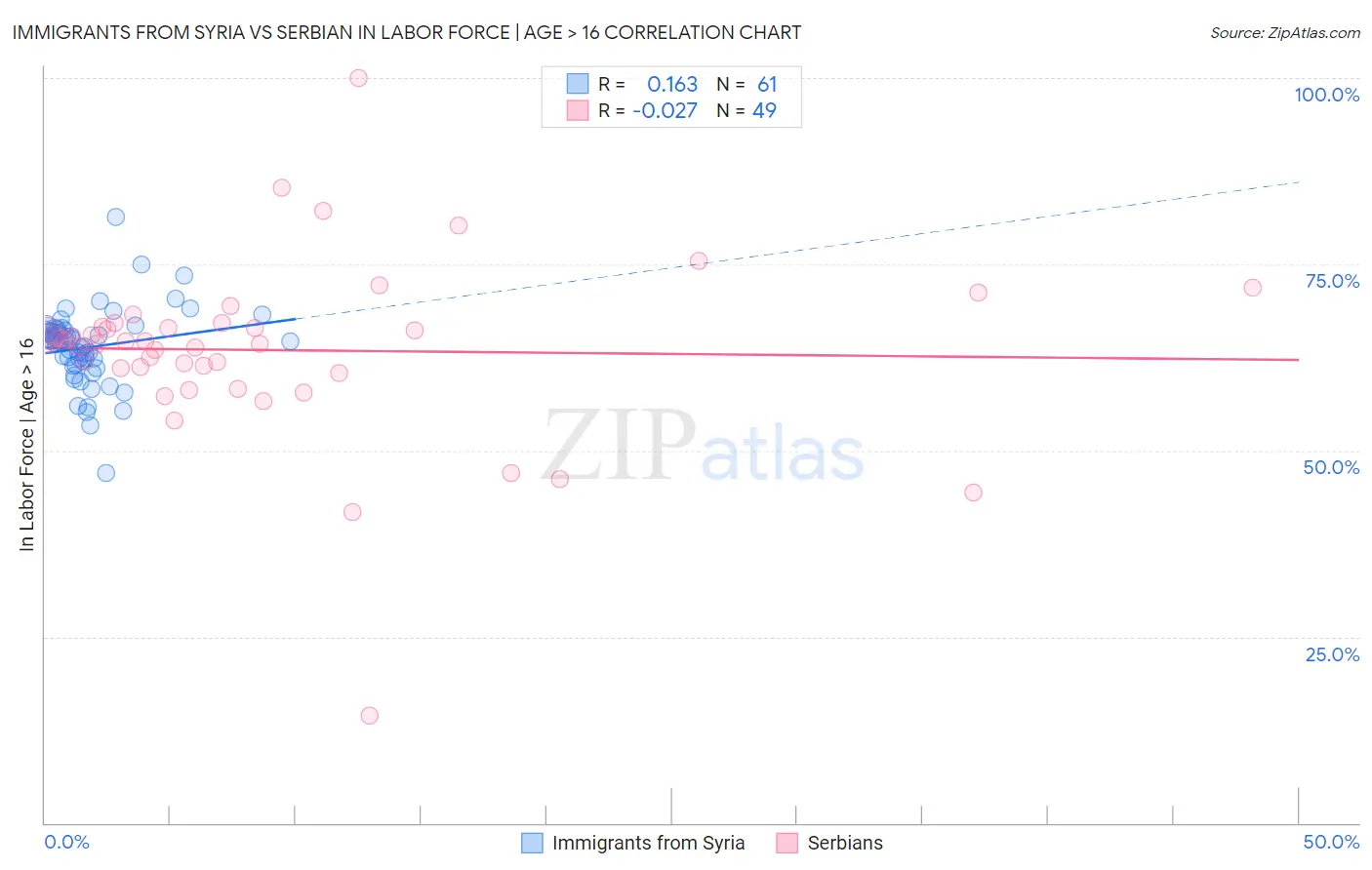Immigrants from Syria vs Serbian In Labor Force | Age > 16